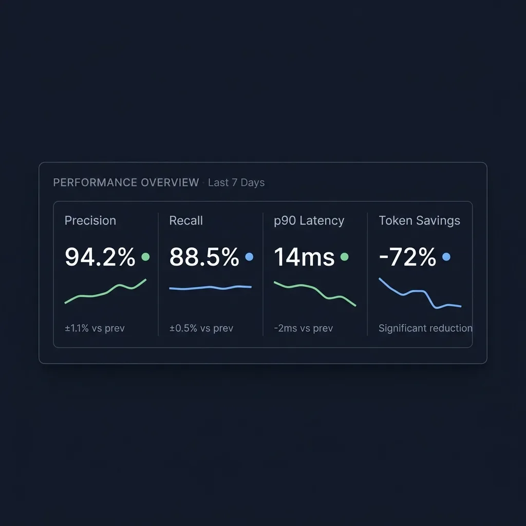 Dashboard של מטריקות הערכה עבור Context Layer