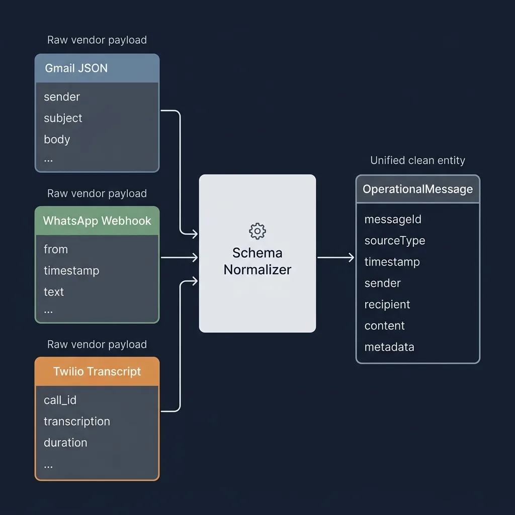Vendor-Agnostic Domain Schema Normalization